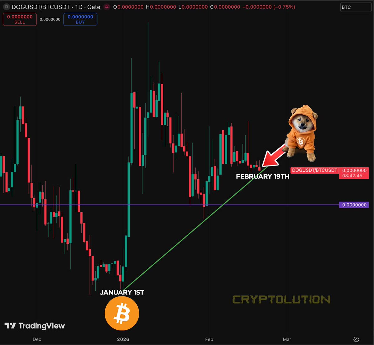 Since 10/10, the entire memecoin sector has bled against #Bitcoin.

Yet $DOG has gained in Satoshi value since Jan 1, 2026, holding dominance even through corrections.

No paid market makers.
No artificial support.
Just Free &amp; Fair fundamentals.

Organic always wins 🏆🐕