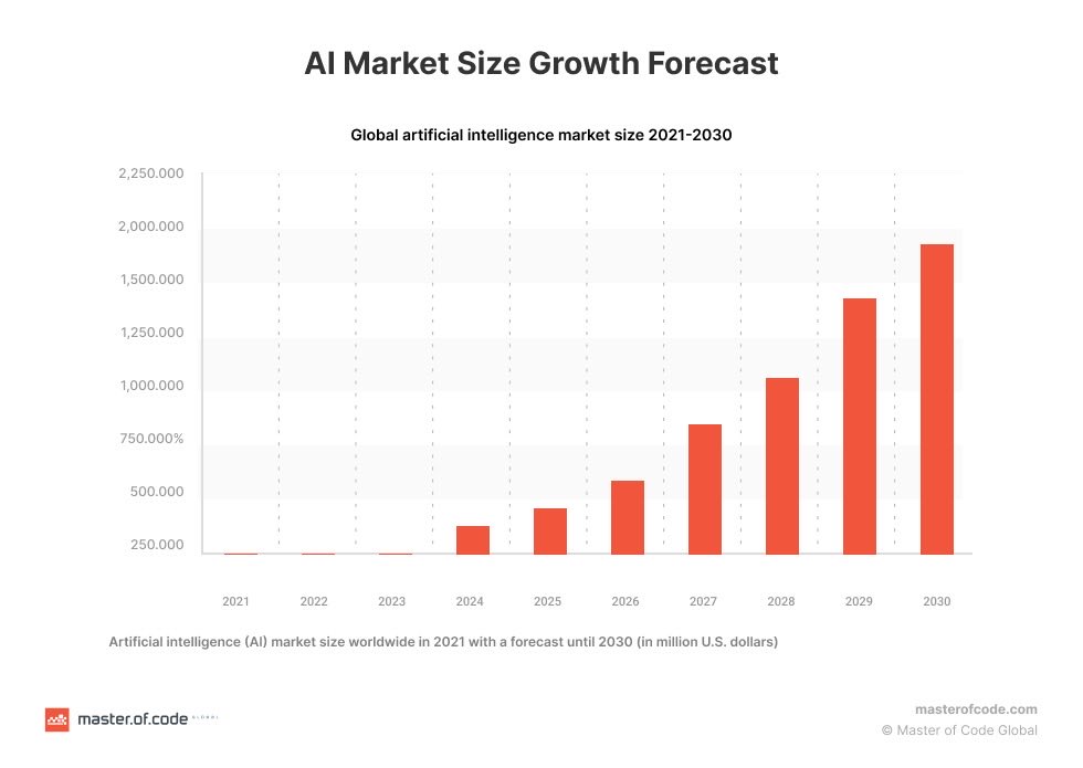🚀 AI market booming worldwide! 🤖 

The global AI market surged to $136.6 billion in 2022, a huge leap from $93.5B in 2021. 

This explosive growth highlights AI’s rapid integration into business strategies everywhere. Global, 2022. #AI #AITrends #TechGrowth

(Source: Master of