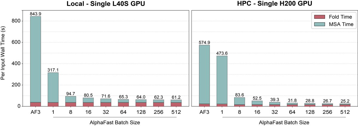 AlphaFold 3 just got a massive speed boost. 🚀

We’re introducing AlphaFast: a GPU-accelerated framework that cuts AF3 inference from >10 mins to ~25 seconds on a single GPU–a 22.8x speedup–without losing structural accuracy.

More details below! 1/6 🧵