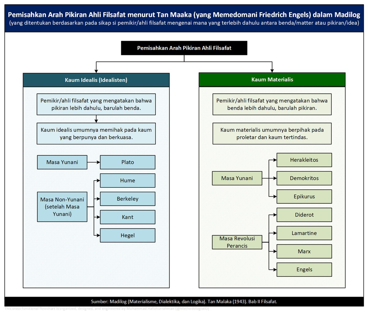 Filsafat, menurut Tan Malaka dalam Madilog, agar tidak membingungkan dan mengkacaubalaukan kita dalam memahami serta menilai mana filsafat yang benar dan mana yang salah, maka Arah Pikiran para ahli filsafat perlu dipisah. Tan memisah ke dalam 2 kelompok: Idealis dan Materialis.