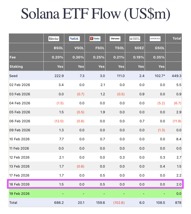 CryptoCurb's tweet photo. 🚨  JUST IN:    $SOL ETF'S HAD $2,000,000 NET INFLOWS YESTERDAY!

INSTITUTIONS ARE ACCUMULATING SOLANA

#SOLANA ⚡️ https://t.co/k0L1wKiRJT