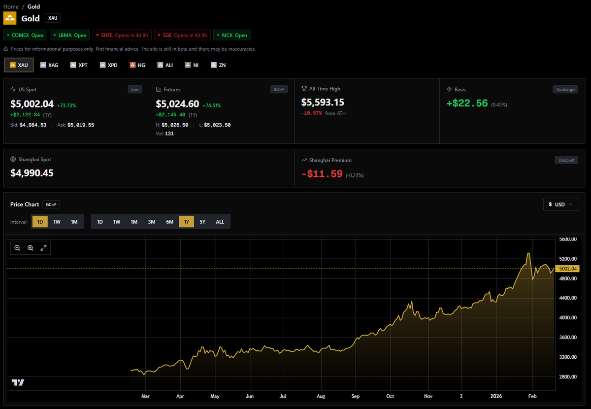 Gold back over $5000!