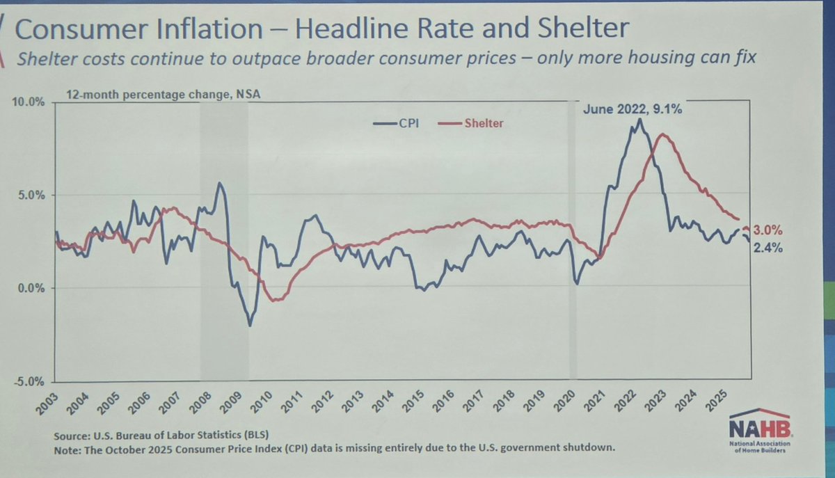 ErnsTweets's tweet photo. CPI is running at 2.4% year-over-year. Trending in the right direction, the path to 2% is visible — but not guaranteed. Shelter inflation is coming down, but outpacing other categories. More housing will help. @dietz_econ @NAHBhome #nabh2026 https://t.co/M4U1KzN9OW