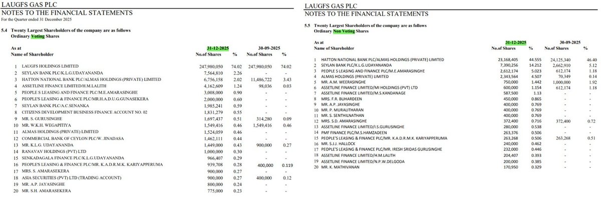 Channa_Amare's tweet photo. #LGL shares have more than doubled since DP took 50% stake in holding company

But LGL remains deep in the red
- Its BVPS was Rs1.2 as at Dec 2025

EPF took the opportunity to exit its 17% and 21% voting and non-voting LGL stakes in 3Q26
 
Main buyer was KLG Udayananda

#CSE #lka https://t.co/eXCHXh73mG