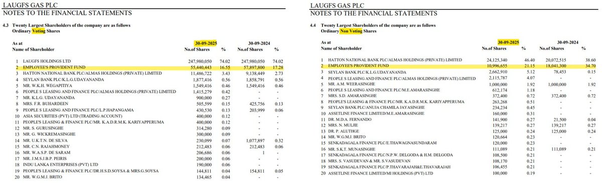 Channa_Amare's tweet photo. #LGL shares have more than doubled since DP took 50% stake in holding company

But LGL remains deep in the red
- Its BVPS was Rs1.2 as at Dec 2025

EPF took the opportunity to exit its 17% and 21% voting and non-voting LGL stakes in 3Q26
 
Main buyer was KLG Udayananda

#CSE #lka https://t.co/eXCHXh73mG