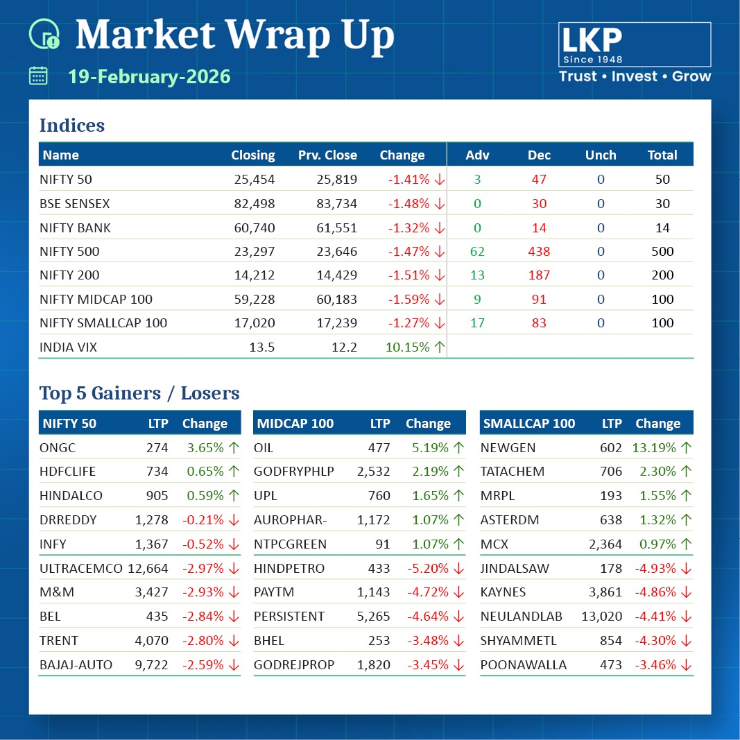 LKPSECURITIES's tweet photo. Here is a Market Wrap up!
#lkpsec #lkpsecuritiesltd #marketwrapup #top5gainers #top5losers #ongc #hdfclife #drreddy #bel #trent #nifty50 #bsesensex https://t.co/eM6lKBnqID