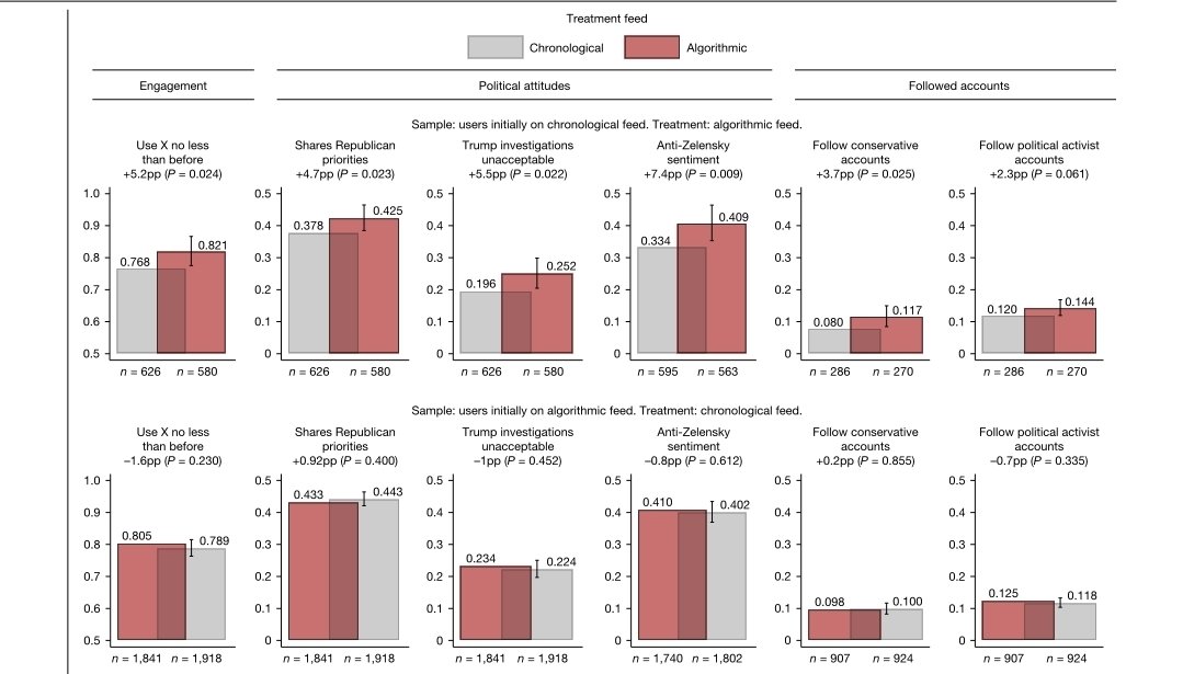 🔴 El algoritmo de X no es neutral.

Un experimento en EE.UU. (Nature, 2026) mostró que pasar del feed cronológico al algorítmico movió opiniones hacia posiciones más conservadoras en solo 7 semanas:

+4,7 pp en prioridades republicanas

+5,5 pp en defensa de Trump

Y además el