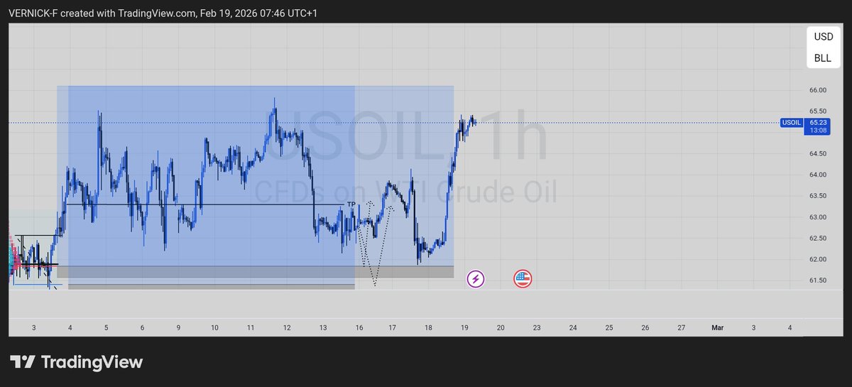 VernickFX's tweet photo. After patiently waiting from February 4th until 17th, almost 2 weeks for this entry, only to not be tapped into the move. What is heartbreak?

Trading will teach you patience and perseverance 🥷🏽💨... What else can be learned here? @forexblog9ja

#MyFirstPost https://t.co/9EIPhZuHSH