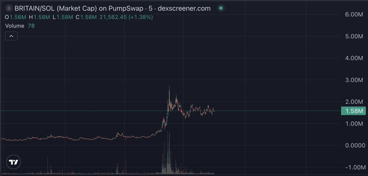 You need to understand one thing.

$BRITAIN is not a meme, it's a movement.

You shouldn't look at the price, but at the momentum of the movement, and the price will follow suit.

So far, the movement is gaining momentum and more and more big names are joining Restore Britain.

I