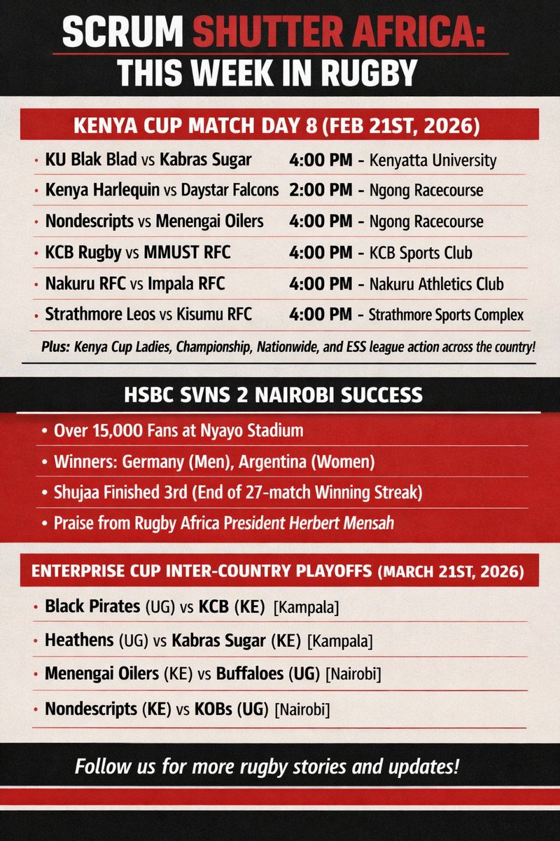 ScrumShutter's tweet image. 📰In our bulletin this week. 

Follow us for more 

#KenyaCup | #HSBCSVNS2 | #RugbyKE | #EnterpriseCup