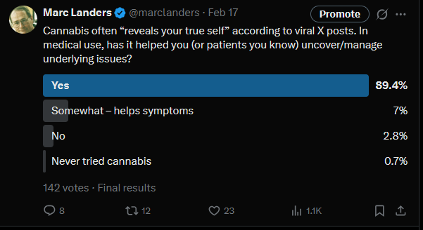 Poll results from the other day. Nearly 90% say cannabis helps manage conditions.