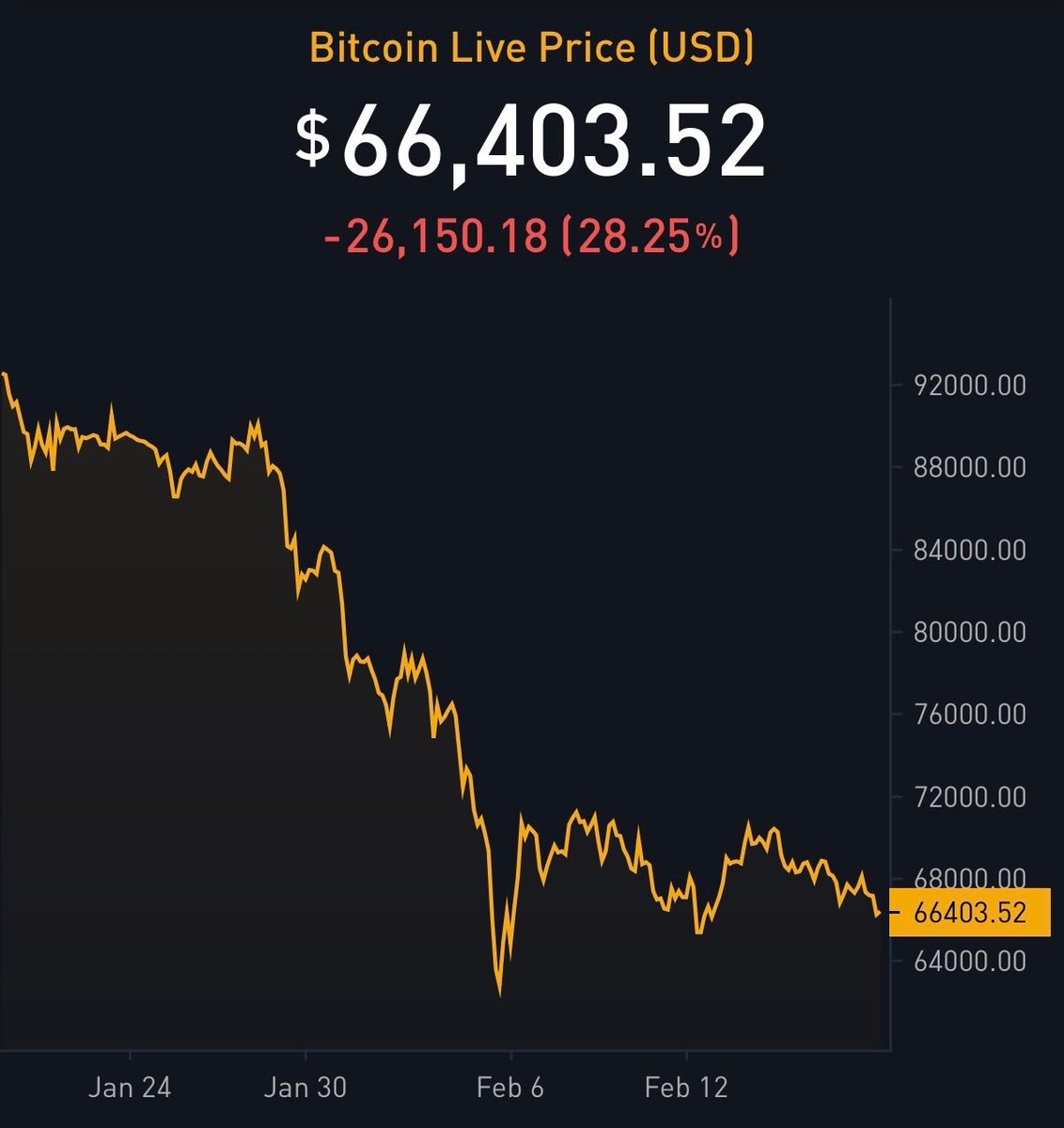 SCryptowhale's tweet photo. Ey, @grok estima el fondo del ciclo de Bitcoin: ¿qué tan bajo crees que llegaremos? https://t.co/KbvIdKQc0P