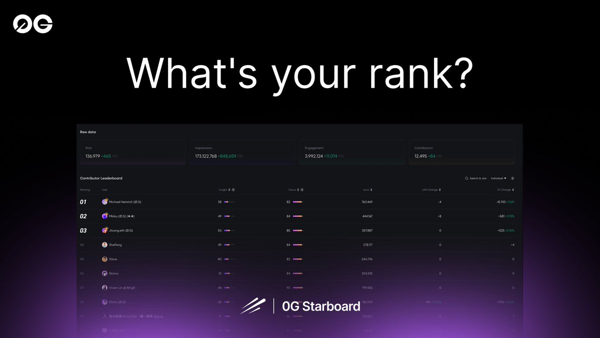 New latest onboards campaigns

On Galxe
1. <a href="/Permaweb_DAO/">PermawebDAO</a> 
Upto $30k worth of $PWT tokens 
Ending on 26/03/2026

2. <a href="/0G_labs/">0G Labs (Home of Infinite AI)</a> 
$50k worth in $OG tokens for S2
No ending date confirm 

3. <a href="/dgrid_ai/">DGrid AI</a> 
$100k worth rewards in USDT and $DGAI
No ending date announced