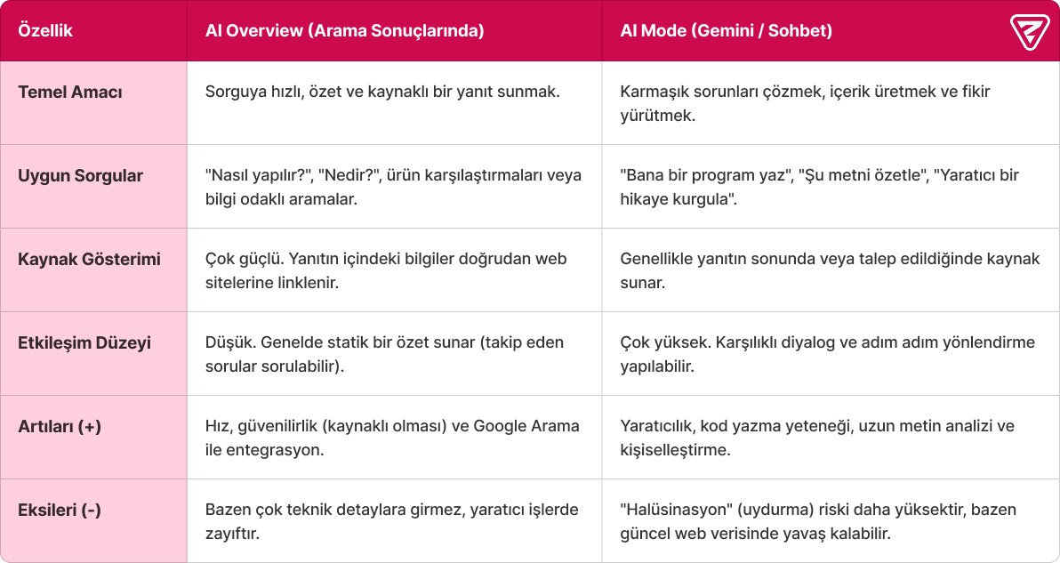 🚀 Google AI Mode ve AI Overview artık Türkiye'de! 📊 Aramalar hızla bilgi tüketimine dönerken, organik trafiklerde yaşanacak muhtemel düşüşler aslında yepyeni bir #GEO stratejisine ihtiyacımız olduğunu gösteriyor. Bu dönüşüme markanızı nasıl hazırlayacağınızı Elif Naz Akan