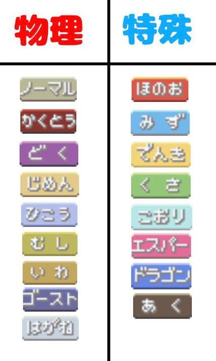 Kotiyan_syobon's tweet image. ポケモン初代赤緑青黄
ポケモン金銀クリスタル
ポケモンルビーサファイアエメラルド
ファイアレッドリーフグリーン
初代から第三世代まで
ポケモンの技の物理か特殊かは
タイプごとに決まっていました⬇️
つまり
ほのおのパンチだろうが
こおりのパンチだろうが
かみなりパンチだろうが