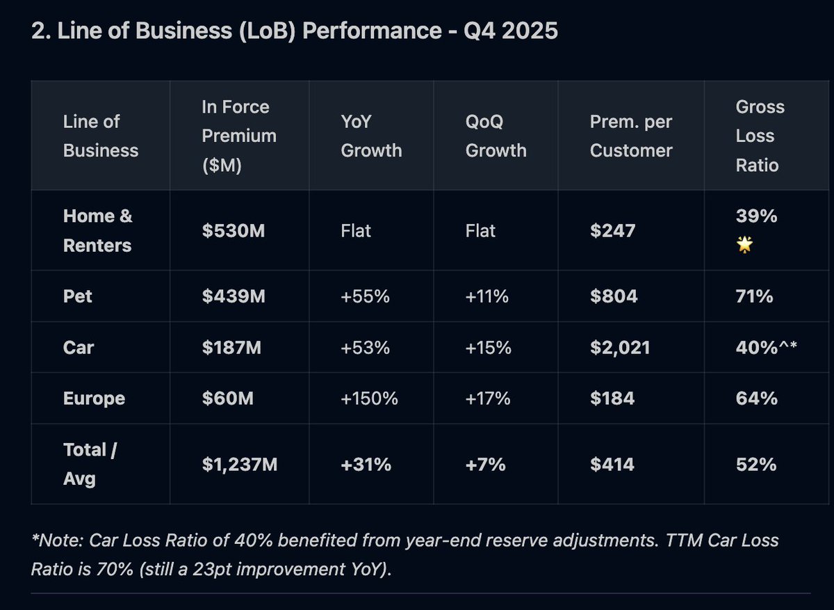 Ironic_Ape's tweet photo. 🚨 $LMND Q4 EARNINGS 🚨

Lemonade just dropped a monster quarter. The cash burn narrative is dead.

📊 The Numbers: • Revenue: $228M (Beat Exp. $220M) • IFP: $1.24B (+31% YoY) • Customers: 2.98M (+23% YoY) • Gross Loss Ratio: 52% (Q3: 62%) 📉🤯

🚗 Segment Firepower: • Home/Renters: 39% Loss Ratio (Cash Cow) • Car: $187M IFP (Growing 53% YoY) with 40% Loss Ratio* • Pet: $439M IFP (Now 35% of book)

💰 The Kicker: • Adj EBITDA: -$4.6M (Guidance was -$14M) • Ops Cash Flow: +$21M 🟢 • Free Cash Flow: +$37M 🟢

Guidance: Expect Positive EBITDA for full Q4 2026.

Verdict:  MEGA BULLISH. Loss ratios have collapsed. Growth is accelerating. Cash flow is positive. The flywheel is spinning.