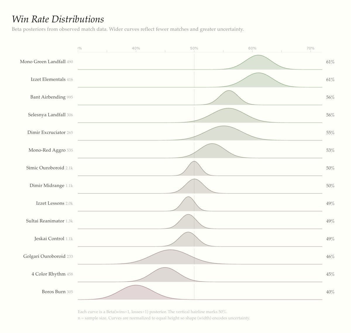 Promotion Code True Win A better way to visualize true win rates (data from @MTGdecks - last 30 ...
