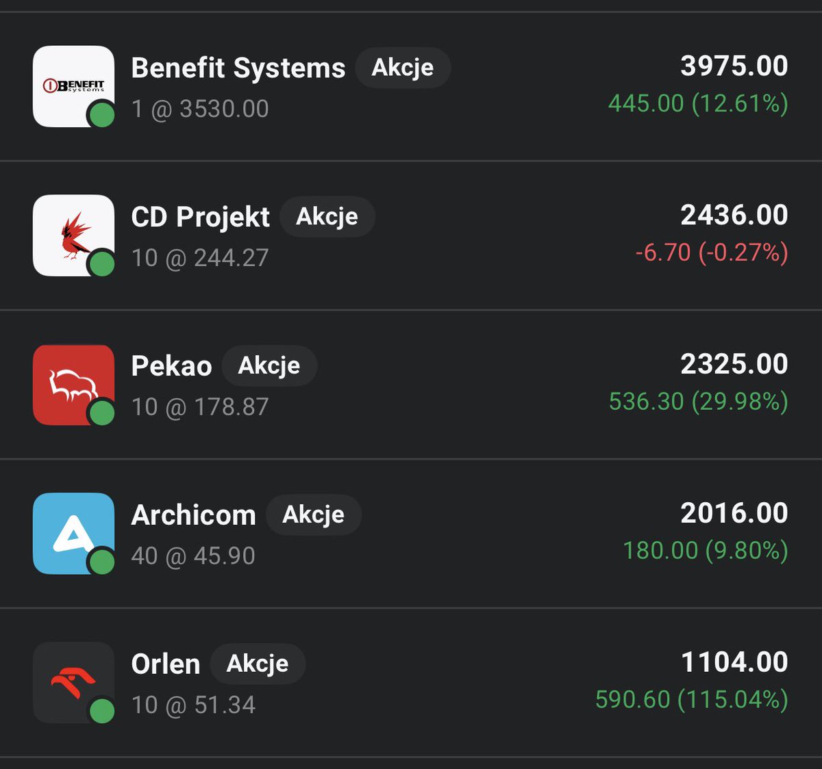 Proteinowe's tweet photo. #ProteinWallet 

💰 Dopłata:
50 PLN do IKE na #XTB 

🔴 Sprzedaż:
10 x 🌀Noctiluca $NCL (95,4 PLN/szt)
(Zrealizowany zysk 🟢 +14 PLN)

🟢 Zakup:
4 x 🧙‍♂️CD Projekt $CDR (243,8 PLN/szt)

Uzbierane 10 akcji Wiedźmina i wyjście na plus z Noctiluca, teraz czas na poszukiwania kolejnych celów. 😜

🤌 Wartość portfeli: 64135 PLN
💵 Suma wpłat: 53253,74 PLN
📈 Różnica: +10881,26 PLN

Niniejszy post nie jest poradą inwestycyjną.

Czas trwania inwestycji: od 09.10.2024.