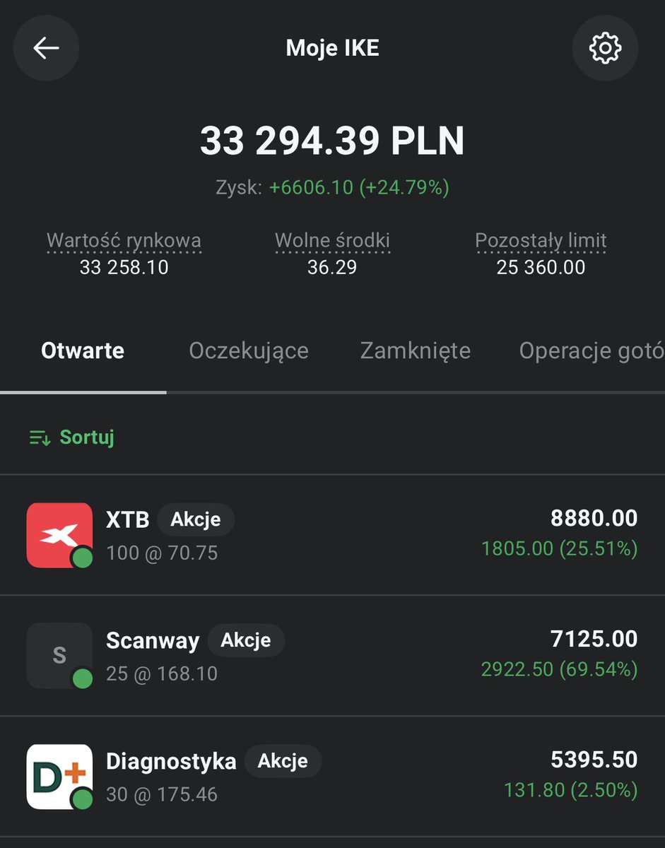 Proteinowe's tweet photo. #ProteinWallet 

💰 Dopłata:
50 PLN do IKE na #XTB 

🔴 Sprzedaż:
10 x 🌀Noctiluca $NCL (95,4 PLN/szt)
(Zrealizowany zysk 🟢 +14 PLN)

🟢 Zakup:
4 x 🧙‍♂️CD Projekt $CDR (243,8 PLN/szt)

Uzbierane 10 akcji Wiedźmina i wyjście na plus z Noctiluca, teraz czas na poszukiwania kolejnych celów. 😜

🤌 Wartość portfeli: 64135 PLN
💵 Suma wpłat: 53253,74 PLN
📈 Różnica: +10881,26 PLN

Niniejszy post nie jest poradą inwestycyjną.

Czas trwania inwestycji: od 09.10.2024.