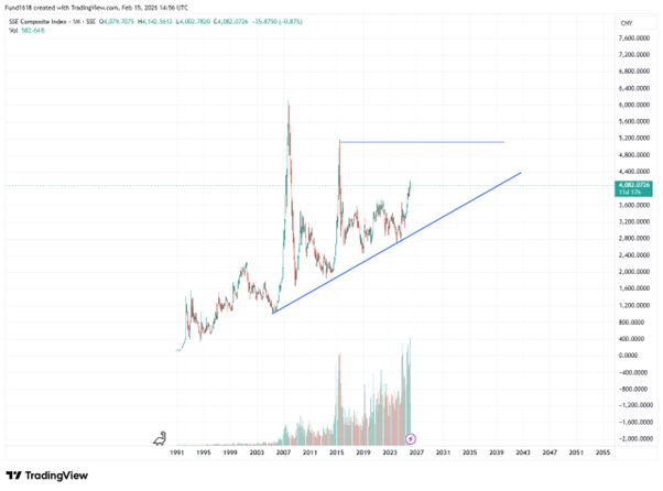 Val_Egorov's tweet photo. The Chinese stock markets (mainland and Hong Kong) have experienced a prolonged period of correction and sideways consolidation since the 2007 peak. This pattern is likely to persist for the next few years, resembling the U.S. stock market's roughly 20-year recovery phase after the 1929 crash (see the chart with orange cercle), where the Dow Jones languished in a broad range before eventually breaking out into sustained growth. In the next decade, China will witness a transformative, highly positive shift potentially comparable in scale and impact to the explosive U.S. market growth that followed the Great Depression era. As minimum, capital flow restrictions will be lifted somewhere next decade in China. 

We are now in a period of global paradigm shifting. To weather the volatility and potential upheavals ahead, consider rotating away from overvalued tech sectors (which have dominated recent cycles) into currently undervalued, under-owned hard assets including precious, critical and base metals, commodity producers, mining companies, and related resource firms. These areas perform well during periods of economic rebalancing, supply constraints, and shifts toward tangible value.