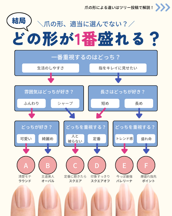 nailbookjp's tweet photo. 【ネイルの長さ迷ってる人保存💅】
ネイリストさんに見せるだけ📌

あなたは何番？👀
似合うネイルの形を3秒でチェック👇 https://t.co/JoX7SGUCMN