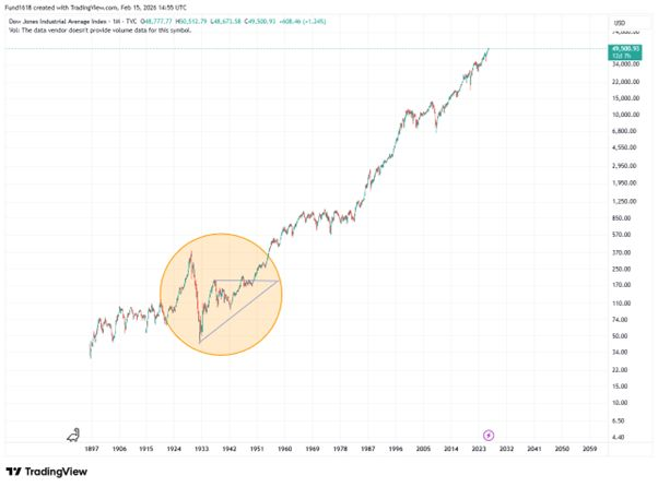Val_Egorov's tweet photo. The Chinese stock markets (mainland and Hong Kong) have experienced a prolonged period of correction and sideways consolidation since the 2007 peak. This pattern is likely to persist for the next few years, resembling the U.S. stock market's roughly 20-year recovery phase after the 1929 crash (see the chart with orange cercle), where the Dow Jones languished in a broad range before eventually breaking out into sustained growth. In the next decade, China will witness a transformative, highly positive shift potentially comparable in scale and impact to the explosive U.S. market growth that followed the Great Depression era. As minimum, capital flow restrictions will be lifted somewhere next decade in China. 

We are now in a period of global paradigm shifting. To weather the volatility and potential upheavals ahead, consider rotating away from overvalued tech sectors (which have dominated recent cycles) into currently undervalued, under-owned hard assets including precious, critical and base metals, commodity producers, mining companies, and related resource firms. These areas perform well during periods of economic rebalancing, supply constraints, and shifts toward tangible value.