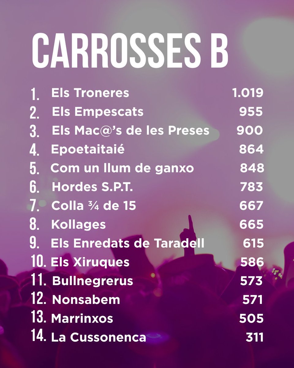 Carnavaltorello's tweet photo. Els Troneres, Els Empescats i els Mac@'s de les Presses, ocupen els tres calaixons més alts del podi en la categoria B. https://t.co/evlWmK77H7