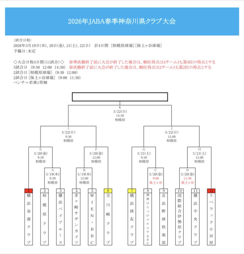 3/19〜22で今年最初の公式戦が始まりますが大会までのOP戦が大事

2/21(土)リベラック小田原
3/1(日)  IんCLUB REBASE
3/7(土) 東京工芸大学
3/8(日) YBC柏
3/14(土) 神奈川工科大学

ただ２月後半から天気怪しい、、
頼むよホントに！