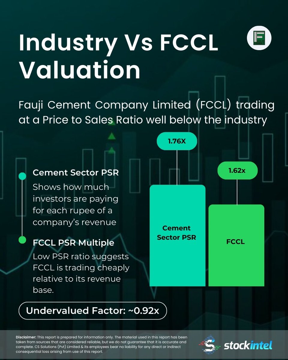 📊 Relative Valuation – Fauji Cement Company Limited (FCCL)

Fauji Cement Company Limited (FCCL) is currently trading at a Price-to-Sales (P/S) ratio of 1.62, which is below the cement sector average of 1.76.

📊 Track FCCL performance:
👉 app.stockintel.com/company/FCCL

💡 For