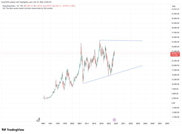 Val_Egorov's tweet photo. The Chinese stock markets (mainland and Hong Kong) have experienced a prolonged period of correction and sideways consolidation since the 2007 peak. This pattern is likely to persist for the next few years, resembling the U.S. stock market's roughly 20-year recovery phase after the 1929 crash (see the chart with orange cercle), where the Dow Jones languished in a broad range before eventually breaking out into sustained growth. In the next decade, China will witness a transformative, highly positive shift potentially comparable in scale and impact to the explosive U.S. market growth that followed the Great Depression era. As minimum, capital flow restrictions will be lifted somewhere next decade in China. 

We are now in a period of global paradigm shifting. To weather the volatility and potential upheavals ahead, consider rotating away from overvalued tech sectors (which have dominated recent cycles) into currently undervalued, under-owned hard assets including precious, critical and base metals, commodity producers, mining companies, and related resource firms. These areas perform well during periods of economic rebalancing, supply constraints, and shifts toward tangible value.