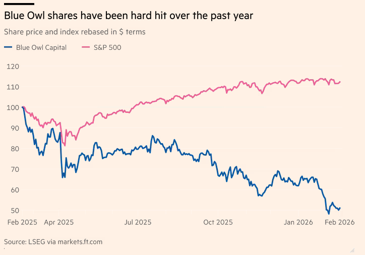 🚨Private credit is flashing a warning sign last seen before the Great Financial Crisis:

Blue Owl Capital permanently halted investor redemptions at its retail private credit fund, OBDC II, backtracking from an earlier plan to reopen withdrawals.

The fund has been closed to