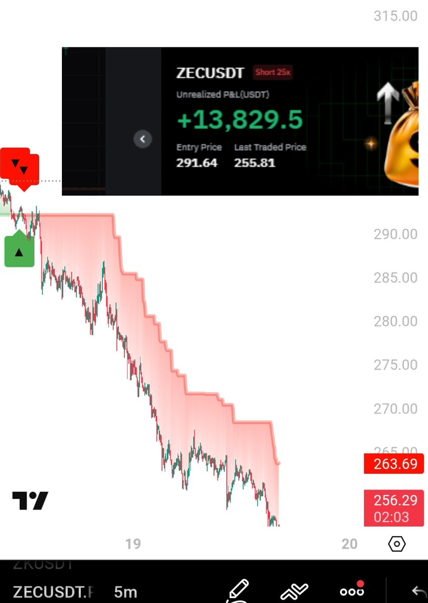 $14,000 PROFIT IN FEW HOURS

TREND INDICATOR
$ZEC
5 MIN TIME FRAME

I know that I have also bought $ZEC in spot trading as well, but to test my strategy &amp; indicator, I opened a short trade in it, and the accuracy was absolutely amazing.... 🔥🔥