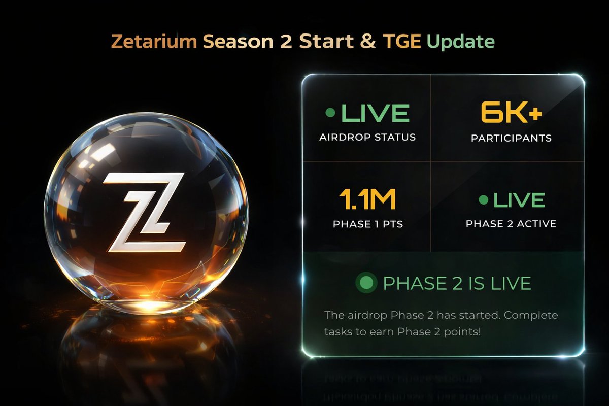 🚨 <a href="/Zetarium_/">Zetarium</a>  phase 2 is LIVE &amp; TGE Official Update 🪂 

Season 2 brings a massive 1.1M points distribution — complete tasks, stay active &amp; boost your ranking before it ends.

<a href="/Zetarium_/">Zetarium</a>  #Zetarium $ZET #Zetarium_