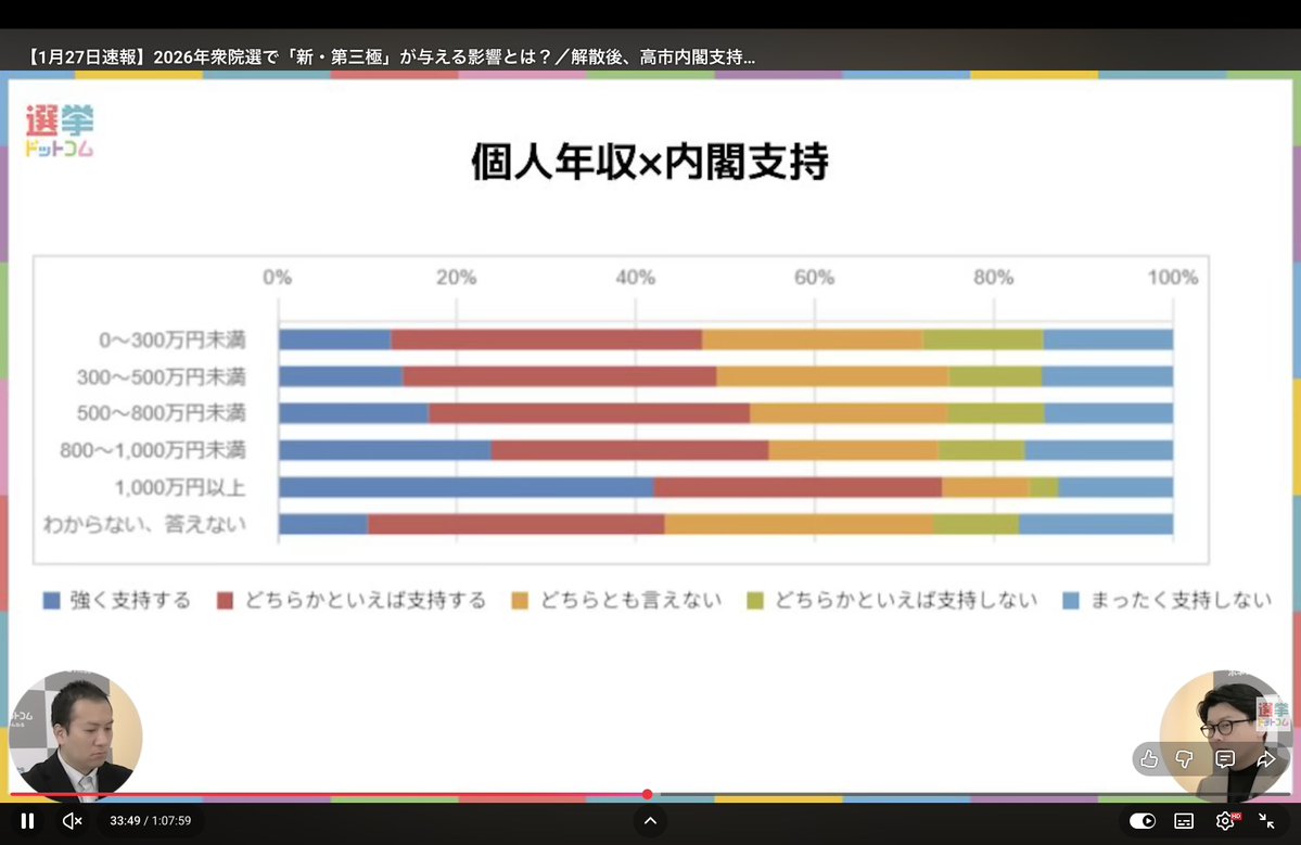 ついにこの画像を出すべき時が来てしまったか……
「個人年収別 内閣支持率」