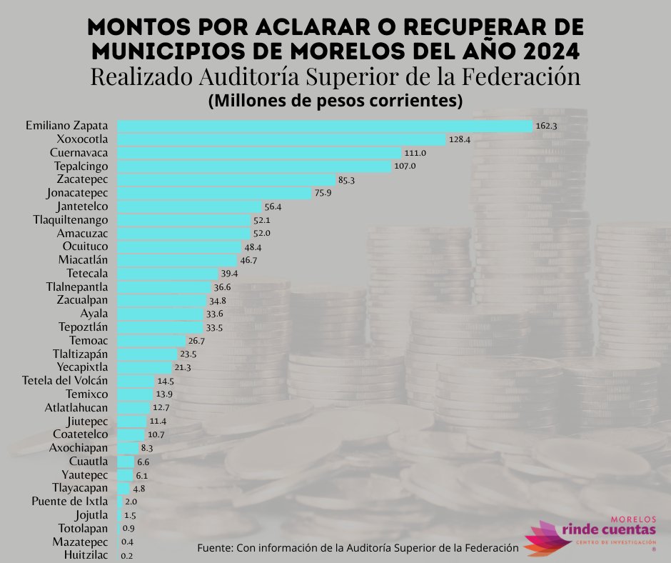 ⚠️ La Auditoría Superior de la Federación <a href="/ASF_Mexico/">Auditoría Superior</a> señala que los municipios que más recursos deben aclarar o devolver del año 2024 son:
Emiliano Zapata 162 millones
Xoxocotla 128
Cuernavaca 111
Tepalcingo 107
🔴 Total de municipios 1,269 millones de pesos