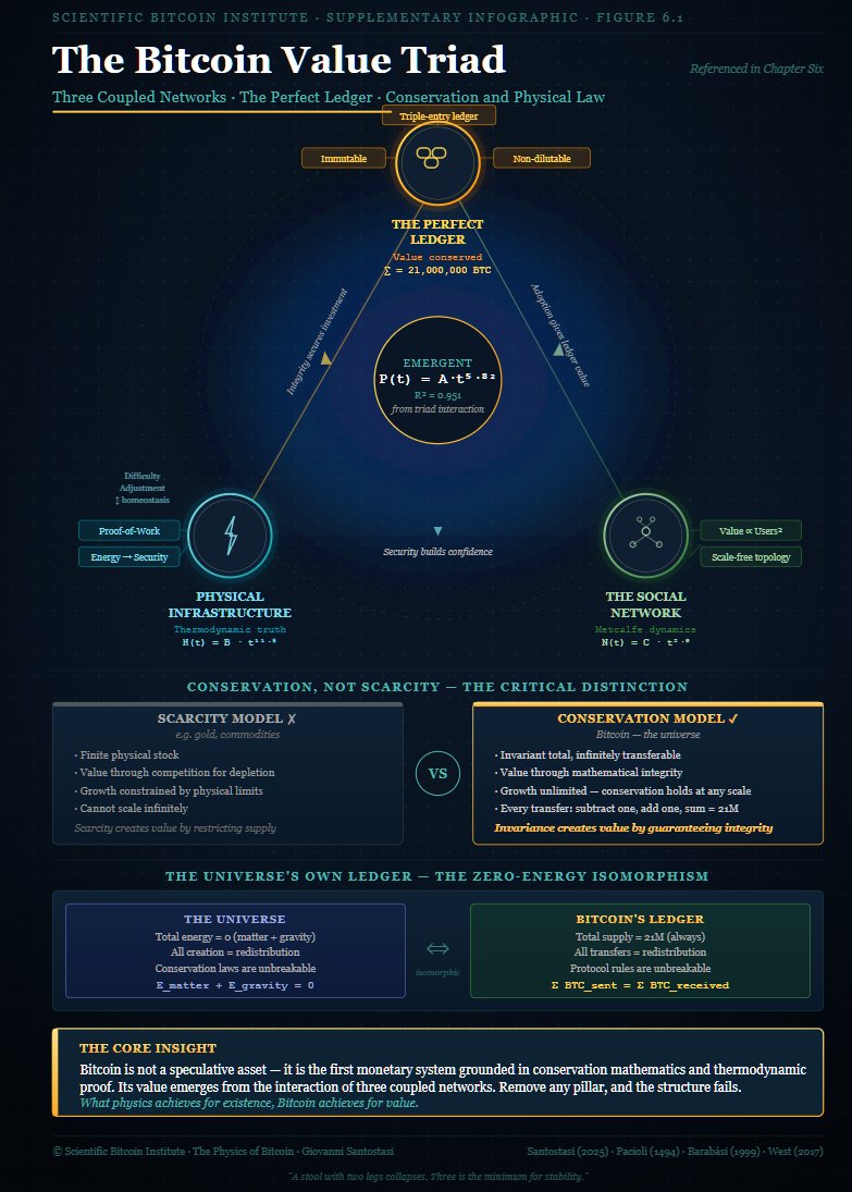 The Bitcoin Value Triad.