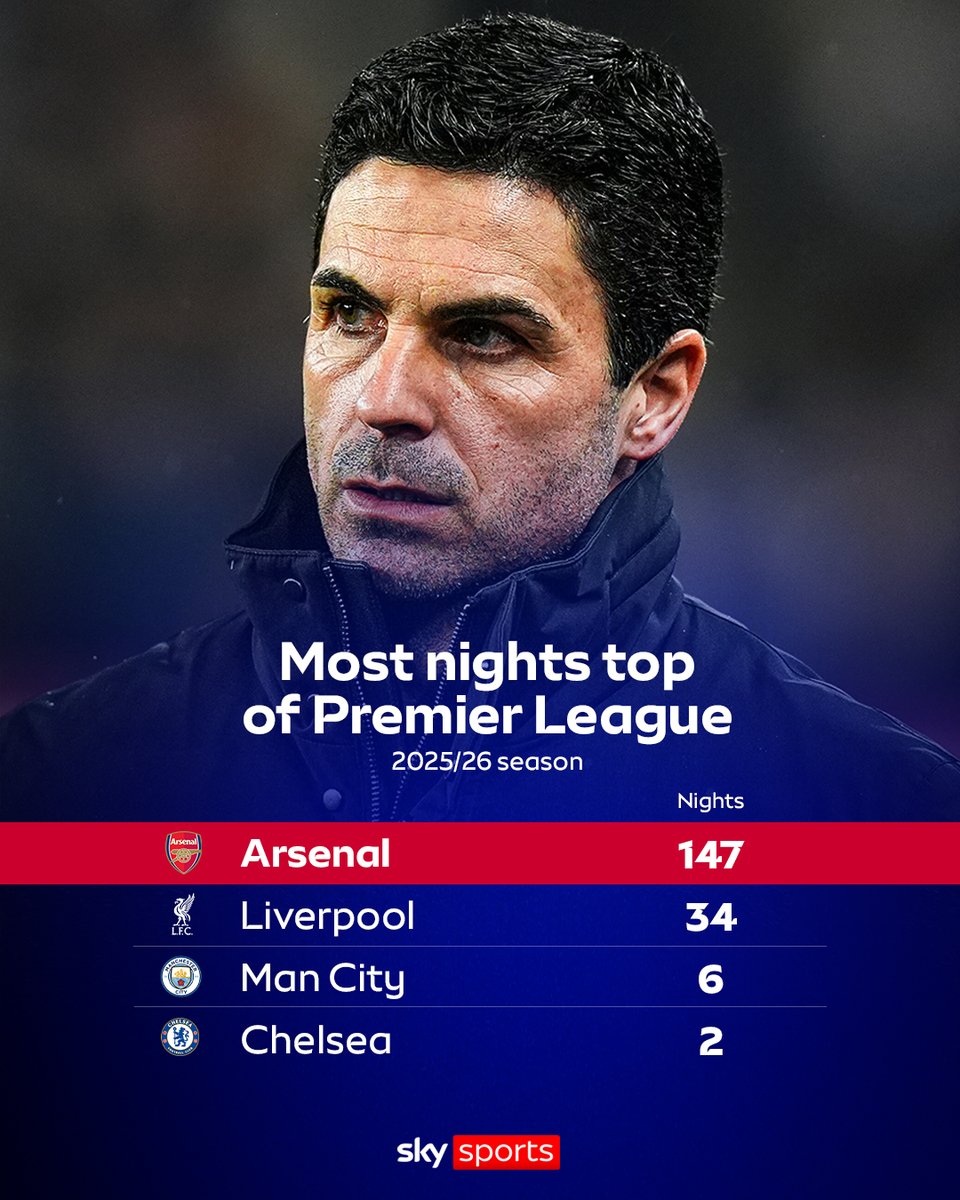 Most nights top of the Premier League this season... 📊

Who are you backing to be top by the end of the season? 👀