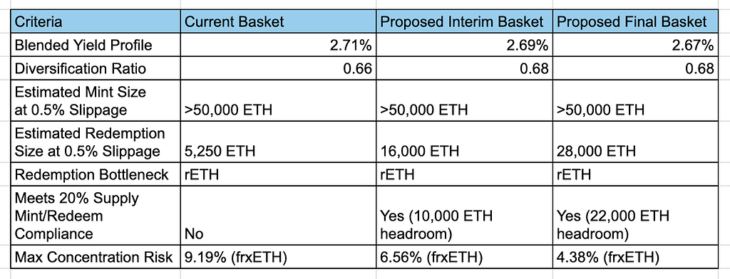 DTFgov's tweet photo. Governance Alert 📢 [IP] ETHplus Rebalance Proposal Q1 2026 https://t.co/hIlIJevkuS https://t.co/PGzfz4qKht
