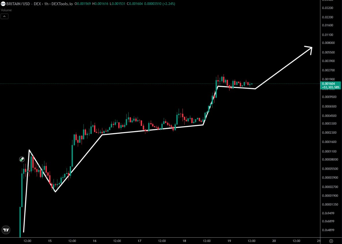 Expecting a parabolic rally in Restore Britain.

$BRITAIN
7tNviT7hyPL8ZBxd68rMZ12TMDyUXmeSpHQruzLepump