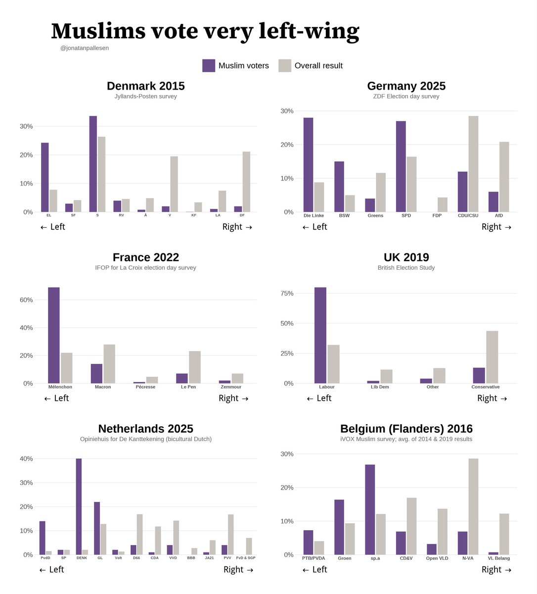 Om någon nödvändigtvis undrar varför europeisk vänsterpolitik är så konsekvent gränslöst generös i migrations- och bidragsfrågor, så finns ett enkelt svar: väljarbas. Det är så otroligt tydligt att det nästan blir löjligt. S skulle halveras i sitt väljarstöd utan dessa grupper.