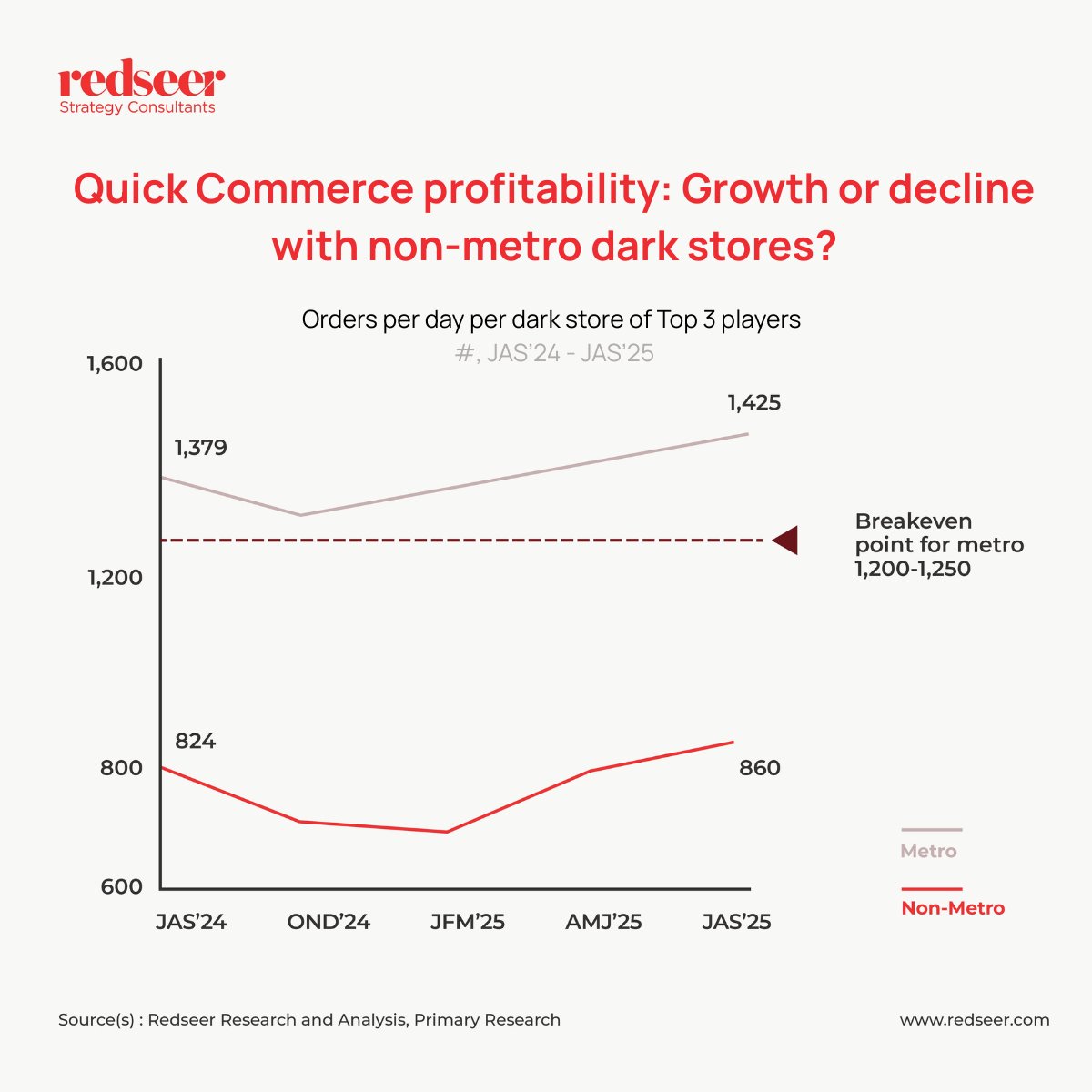 Redseer Strategy Consultants tweet media