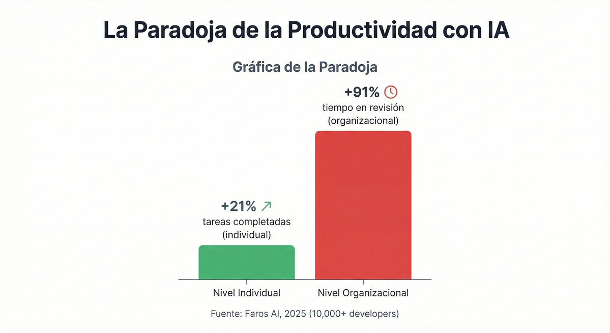 🔥🪜🤖 “La escalera de valor de adopción de la IA”

Compartimos algo que todos/as usamos (o muchos/as), pero pocos/as dominamos: cómo sacar valor de la IA en el trabajo.🧵