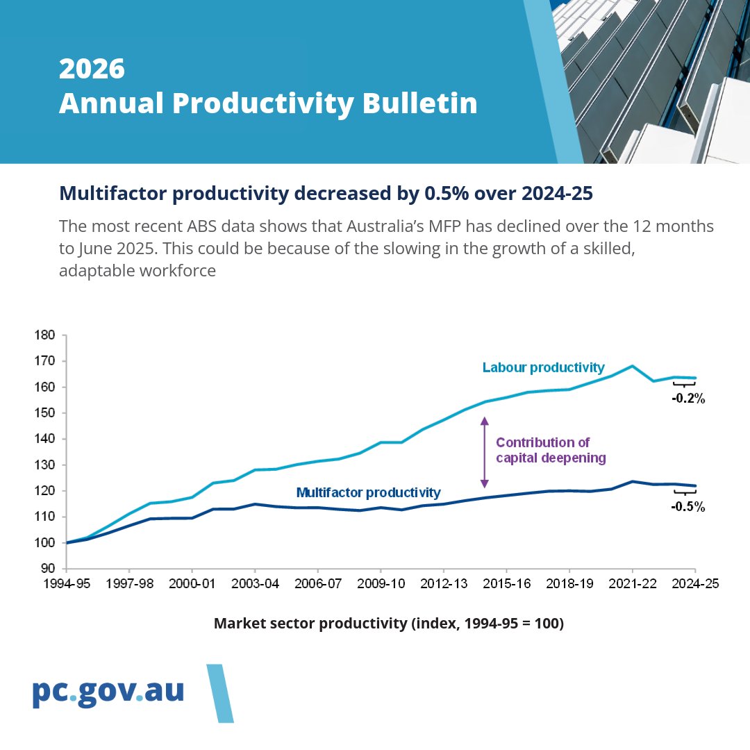 Productivity Commission tweet media