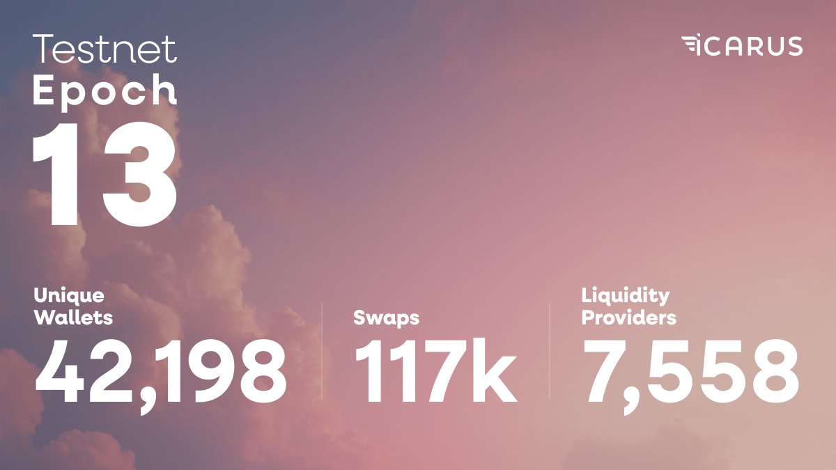 Epoch 13 is complete.

The foundation grows stronger.
Wallets growing. Liquidity deepening. Swaps climbing.

The ascent continues.
weRISE