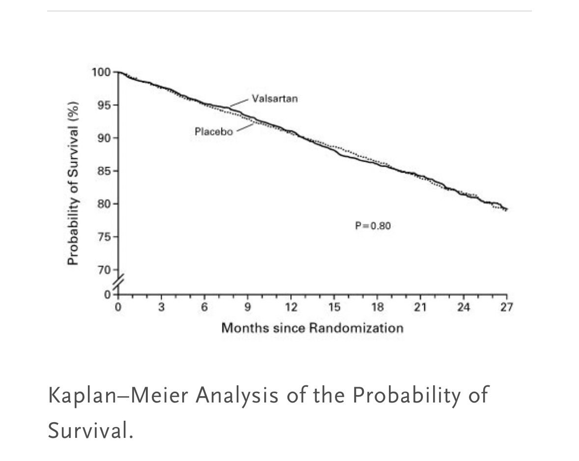 hvanspall's tweet image. Left: #valsartan vs placebo in HFrEF (truncated y axis )

Right: #enalapril vs placebo in HFrEF

Same primary outcome 

Enalapril/ACEi then considered gold standard in HFrEF

Therefore, appropriate comparator for a new RAASi+ in a #HFrEF RCT in 2009 would be.. ?? 

#TrialDesign