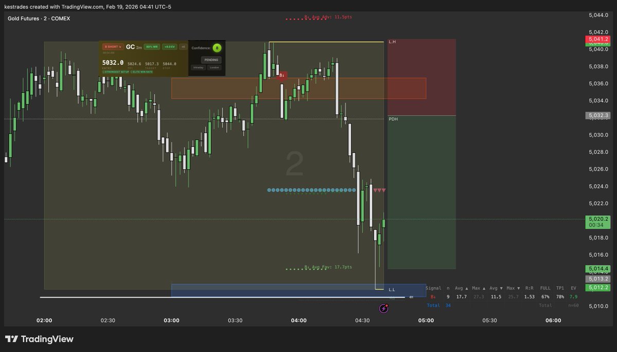 Feels surreal to see the system reach these levels, where we hardly have to think anymore.

Just a few weeks ago, users of the suite had to set up a tedious number of alerts through TradingView to get notified of all the potential signals for each session. We’re talking 40+
