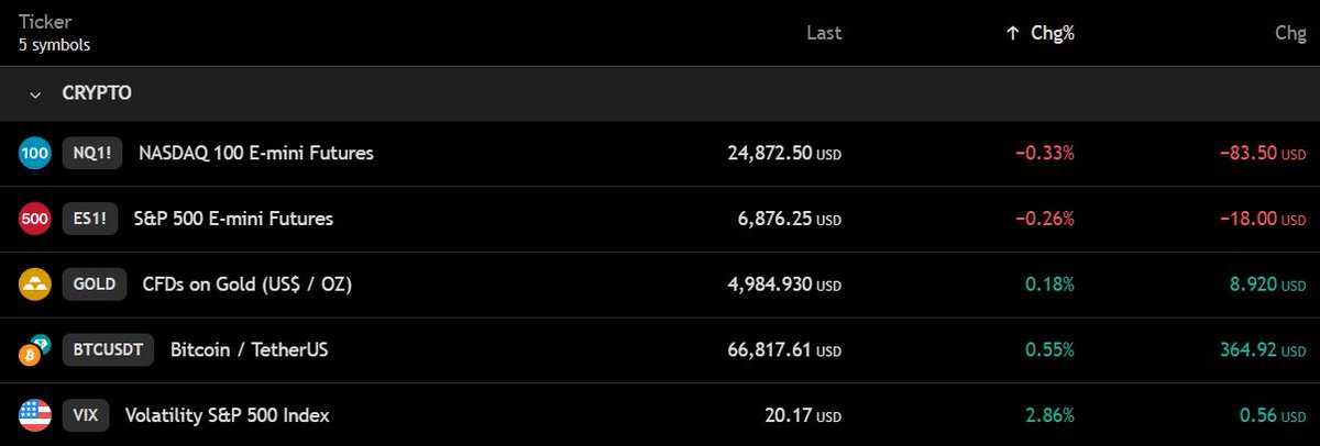 TedPillows's tweet image. $BTC is still below the $67,000 level.

US stock futures are down today, and VIX is back above 20.

Pre-market stock trading insights:

▫️Nasdaq futures is down 0.33% 🔴

▫️S&amp;amp;P futures is down 0.26% 🔴