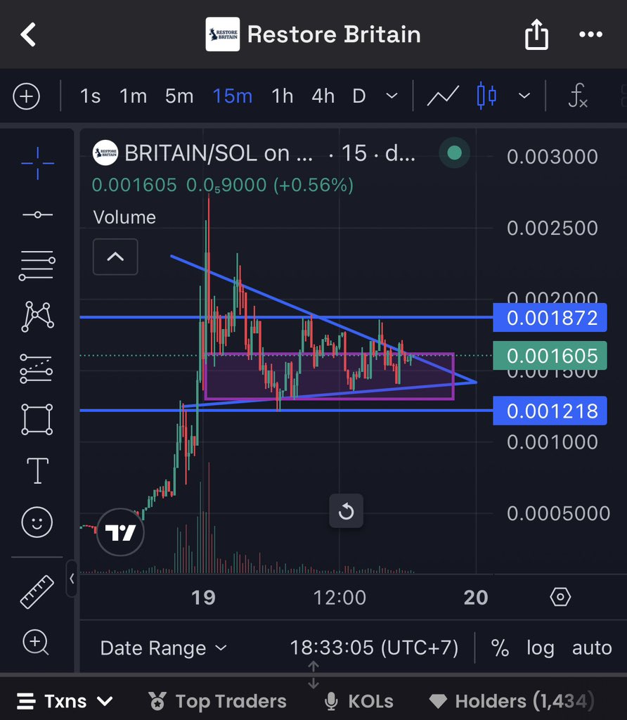 $BRITIAN is consolidating at $1.2M-$1.8M MC range and is holding up amazingly well after pumping from 500k to 2.5m in 1H

Long term narrative play, highly viral political topic that is EVERYWHERE

If you remember MAGA this is $BRITIAN

Breakout soon