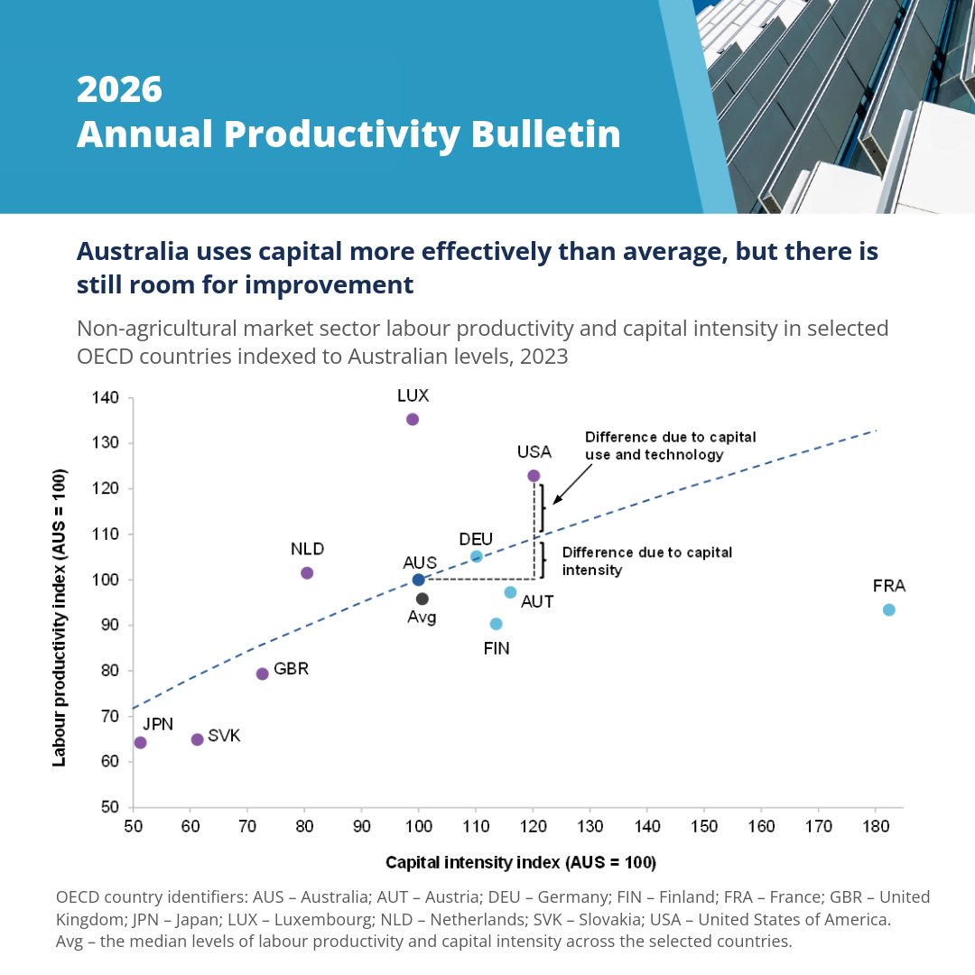 Productivity Commission tweet media