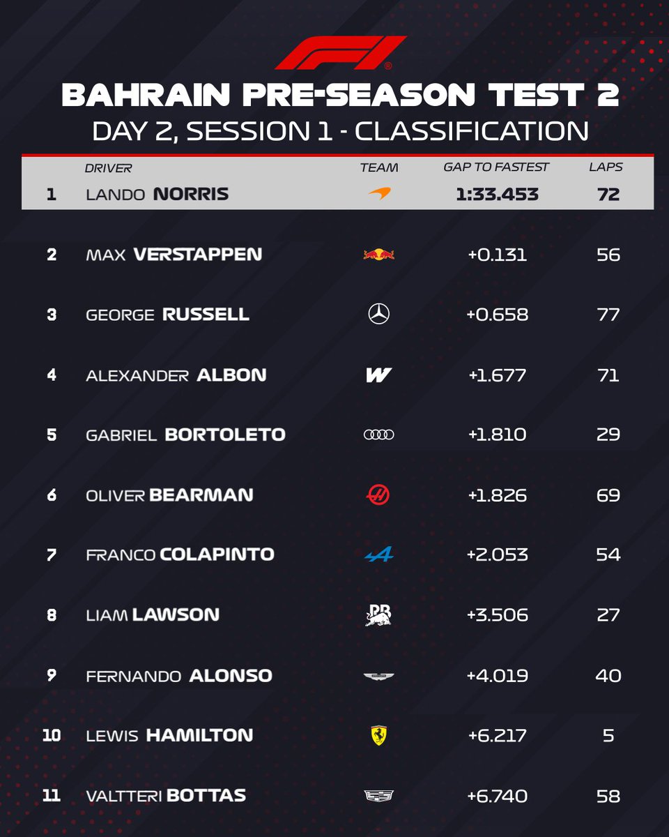 Just like i said yesterday. Max would be 7 tenths faster than Hadjar